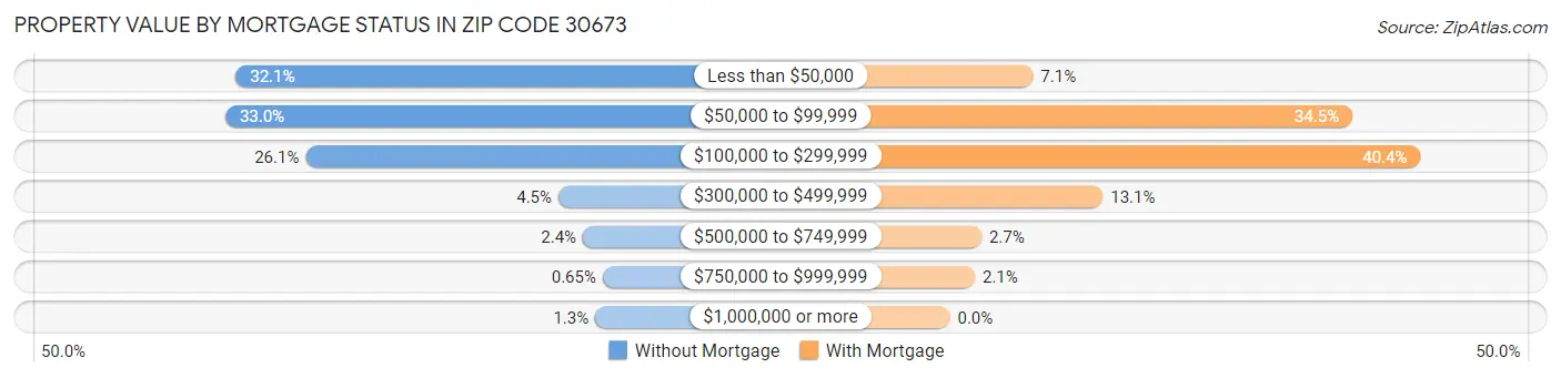 Property Value by Mortgage Status in Zip Code 30673