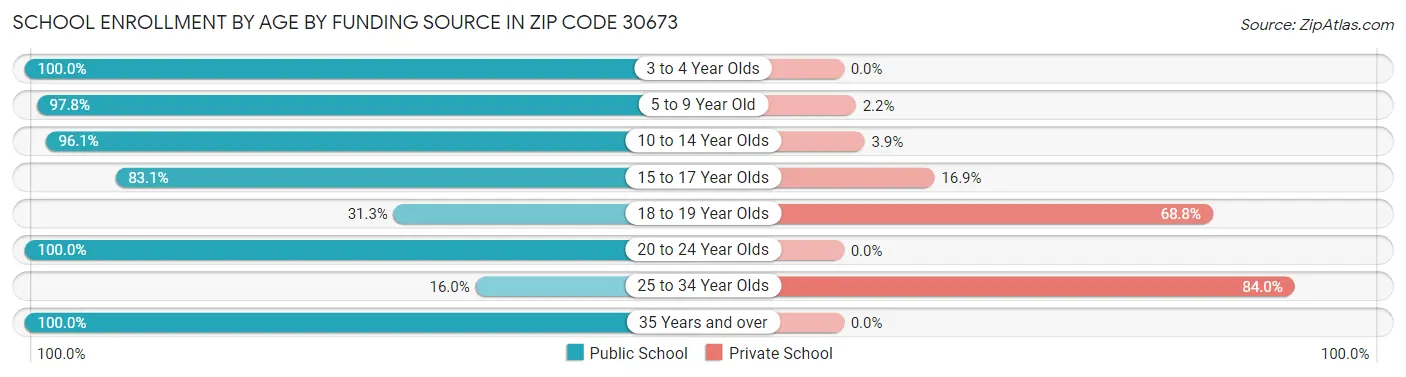 School Enrollment by Age by Funding Source in Zip Code 30673