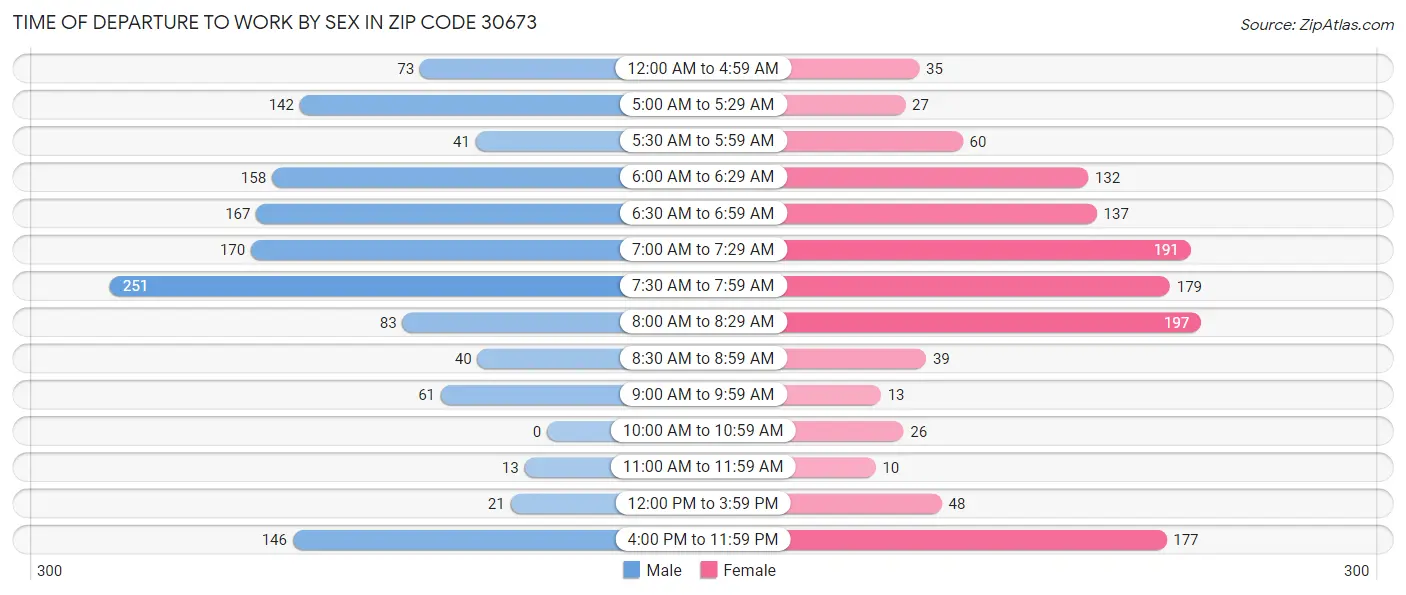 Time of Departure to Work by Sex in Zip Code 30673