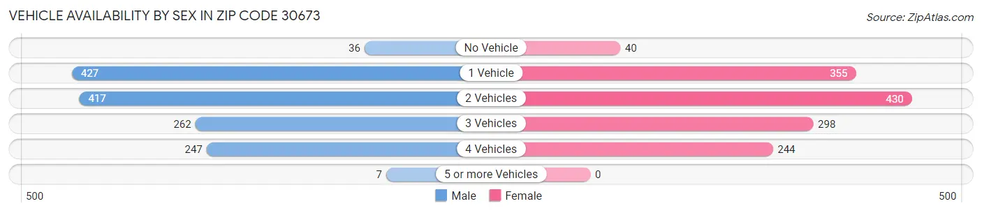 Vehicle Availability by Sex in Zip Code 30673