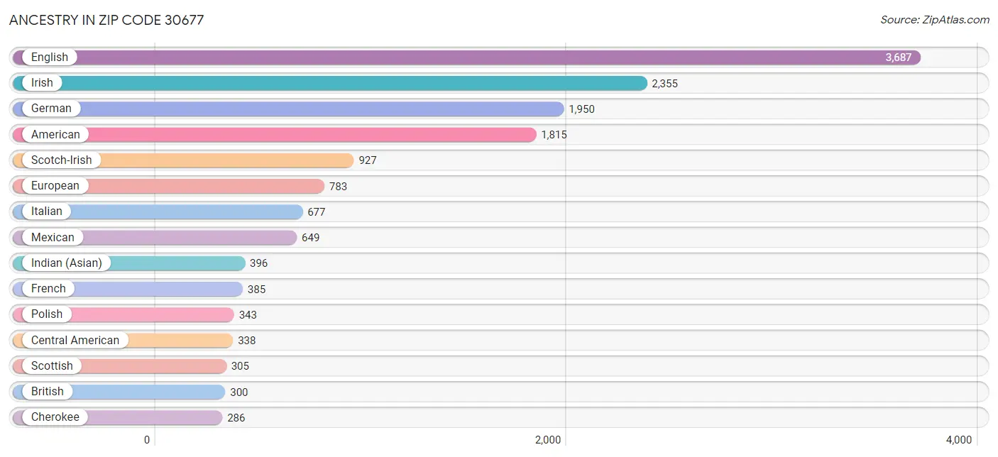 Ancestry in Zip Code 30677