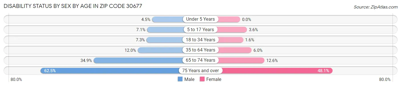 Disability Status by Sex by Age in Zip Code 30677