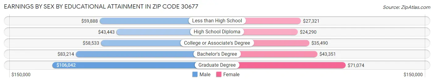 Earnings by Sex by Educational Attainment in Zip Code 30677
