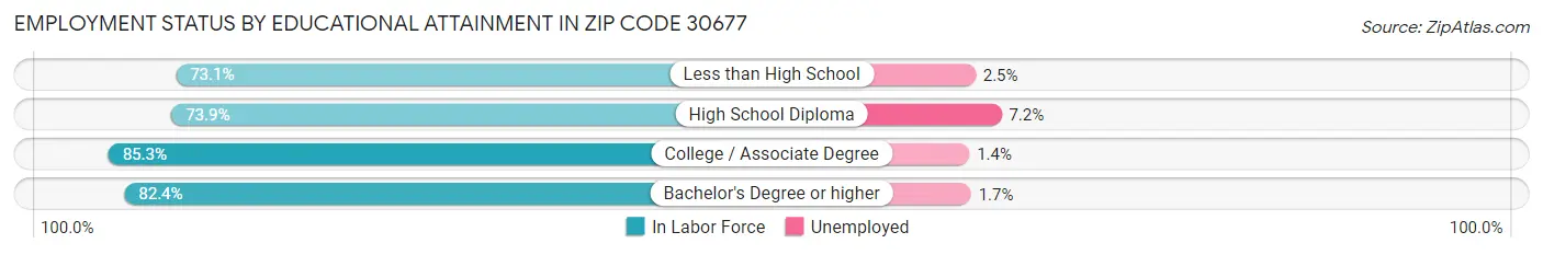 Employment Status by Educational Attainment in Zip Code 30677