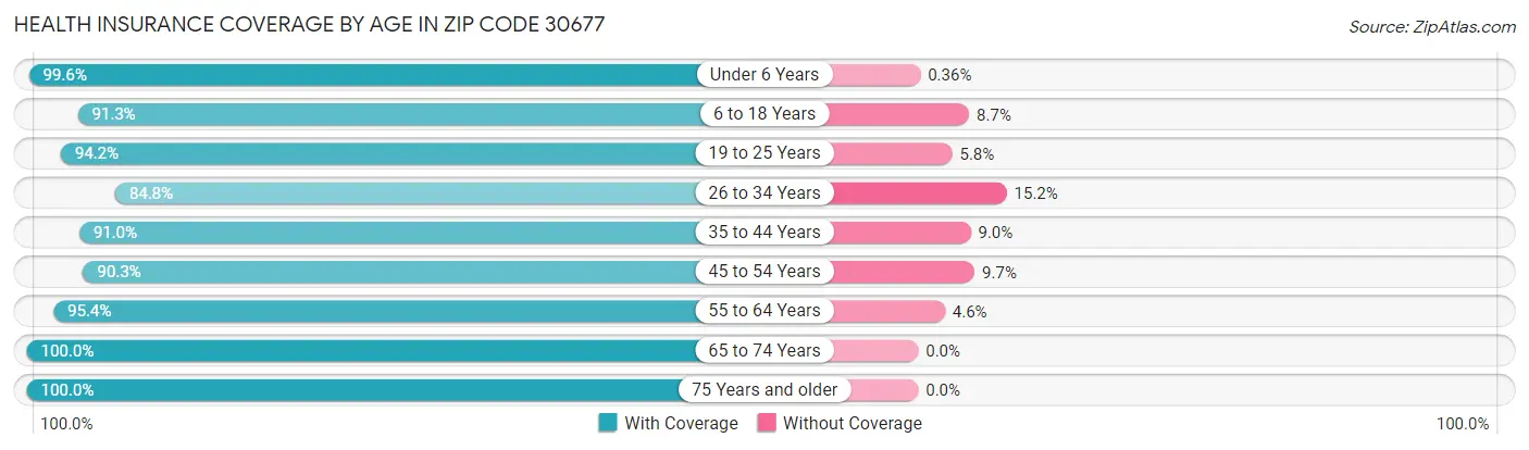Health Insurance Coverage by Age in Zip Code 30677