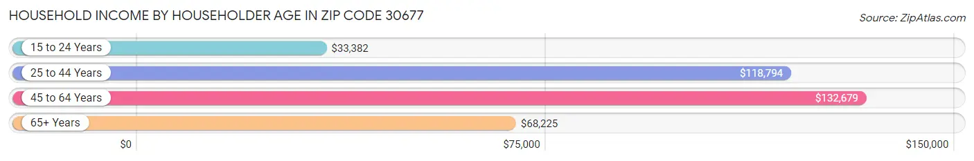 Household Income by Householder Age in Zip Code 30677