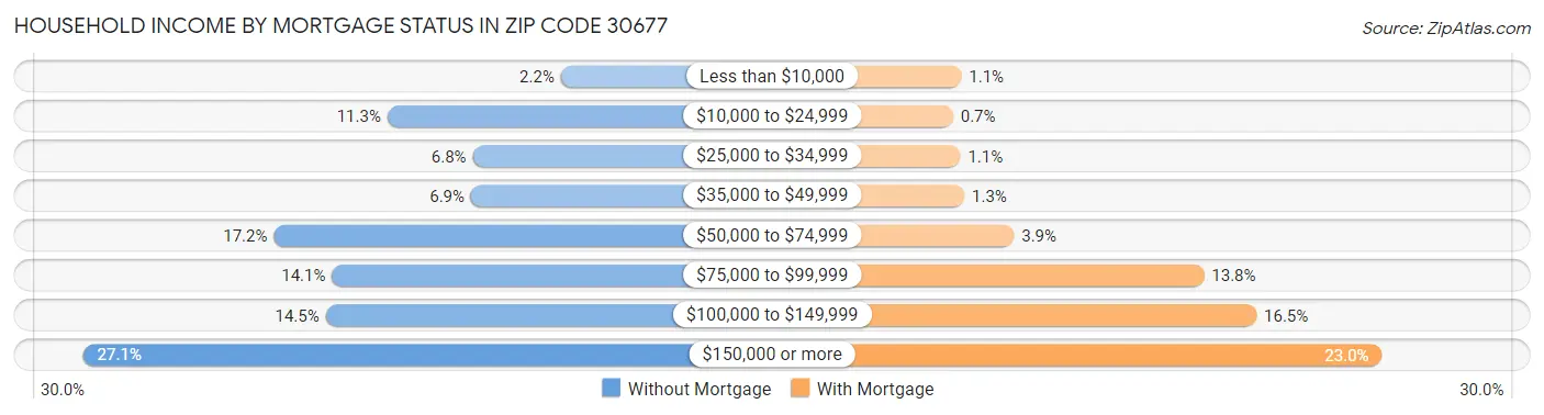 Household Income by Mortgage Status in Zip Code 30677