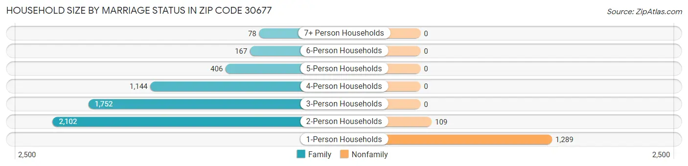Household Size by Marriage Status in Zip Code 30677