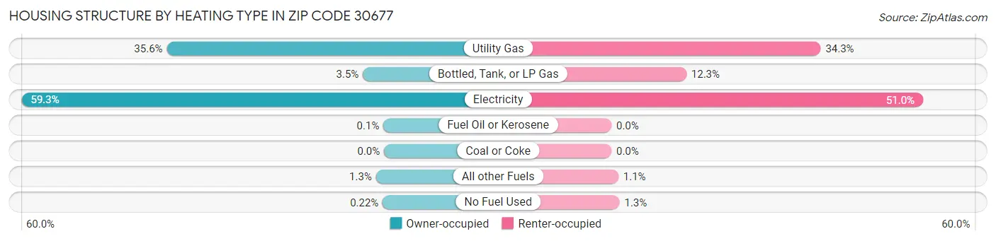 Housing Structure by Heating Type in Zip Code 30677