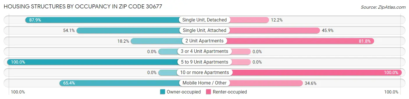 Housing Structures by Occupancy in Zip Code 30677