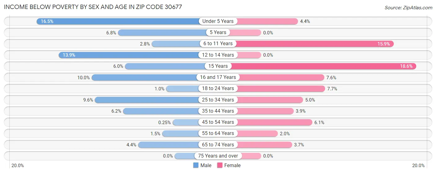 Income Below Poverty by Sex and Age in Zip Code 30677