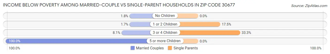 Income Below Poverty Among Married-Couple vs Single-Parent Households in Zip Code 30677