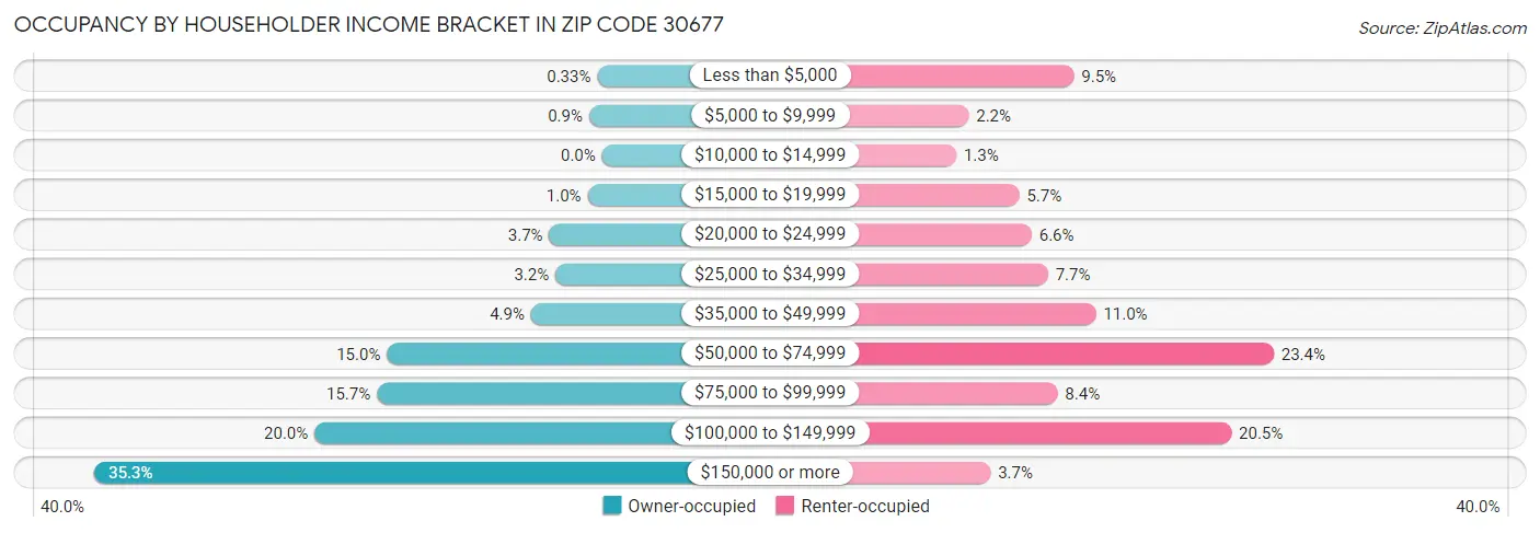 Occupancy by Householder Income Bracket in Zip Code 30677