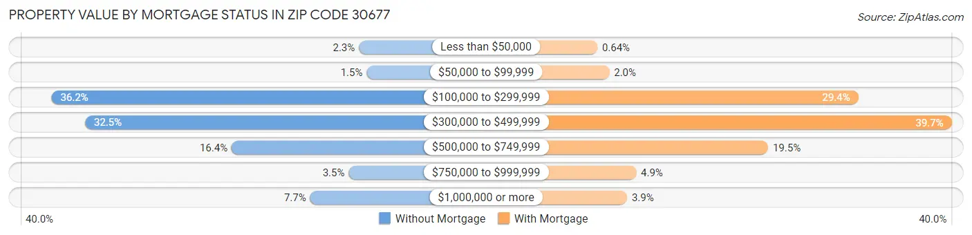 Property Value by Mortgage Status in Zip Code 30677
