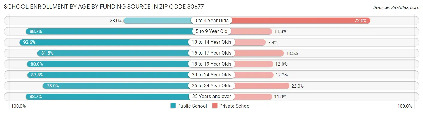 School Enrollment by Age by Funding Source in Zip Code 30677