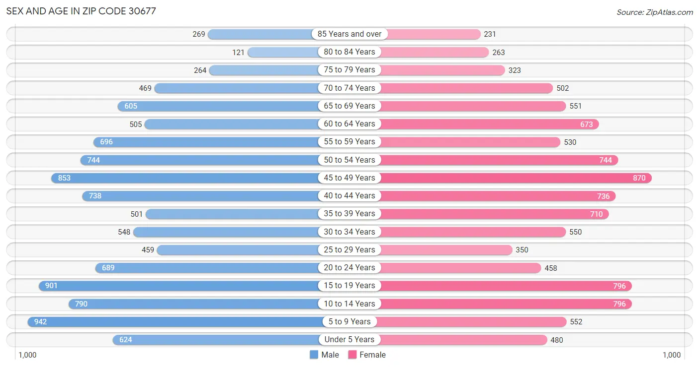 Sex and Age in Zip Code 30677