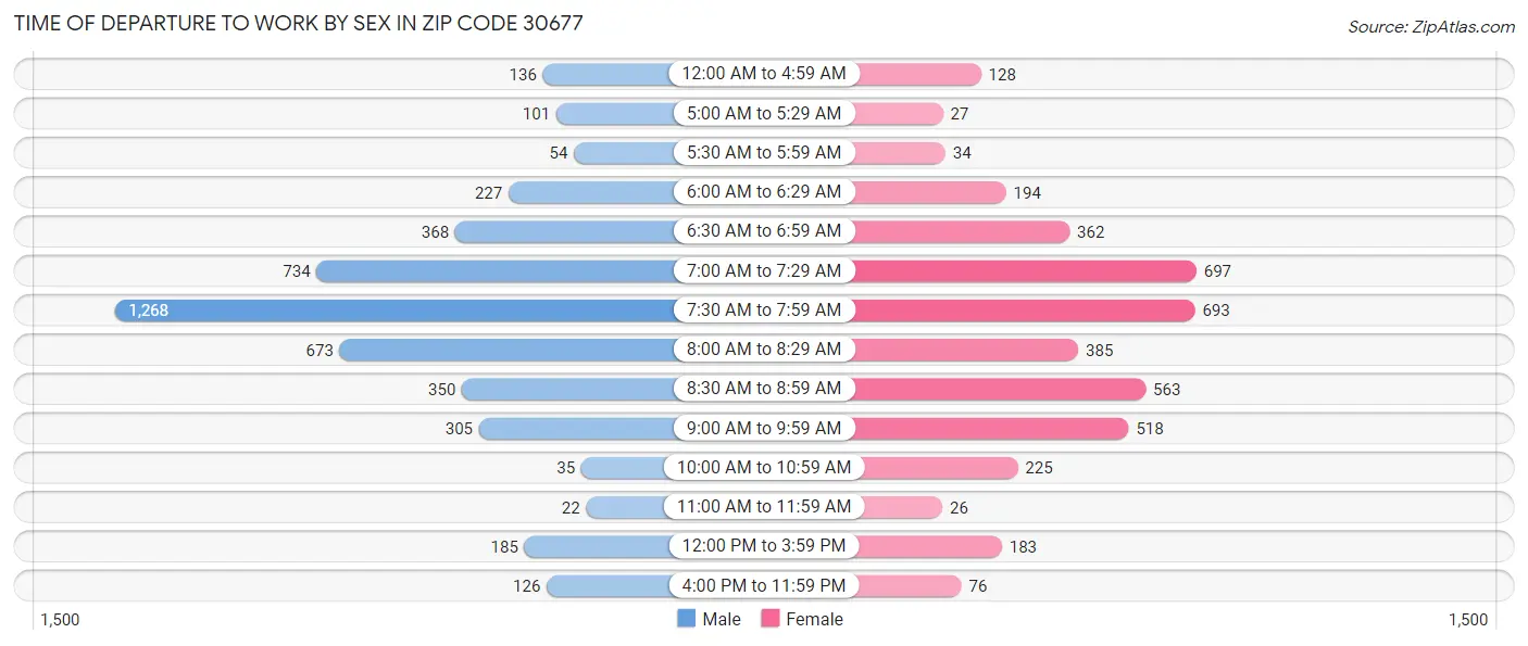 Time of Departure to Work by Sex in Zip Code 30677