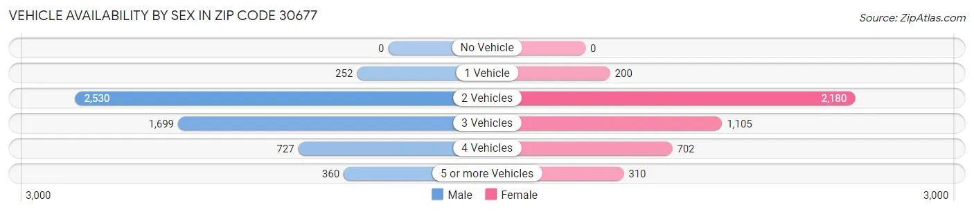 Vehicle Availability by Sex in Zip Code 30677