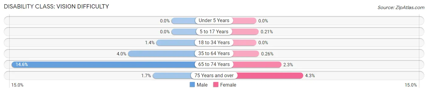 Disability in Zip Code 30677: <span>Vision Difficulty</span>