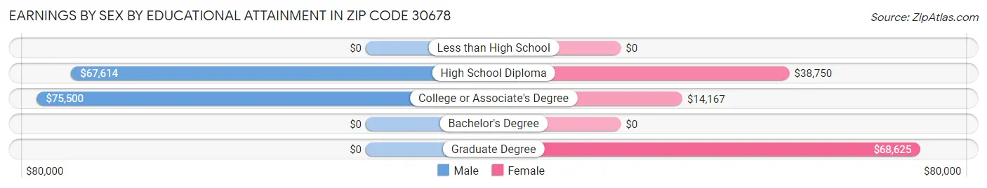 Earnings by Sex by Educational Attainment in Zip Code 30678