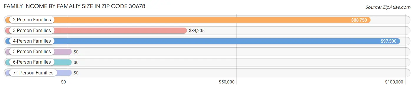 Family Income by Famaliy Size in Zip Code 30678