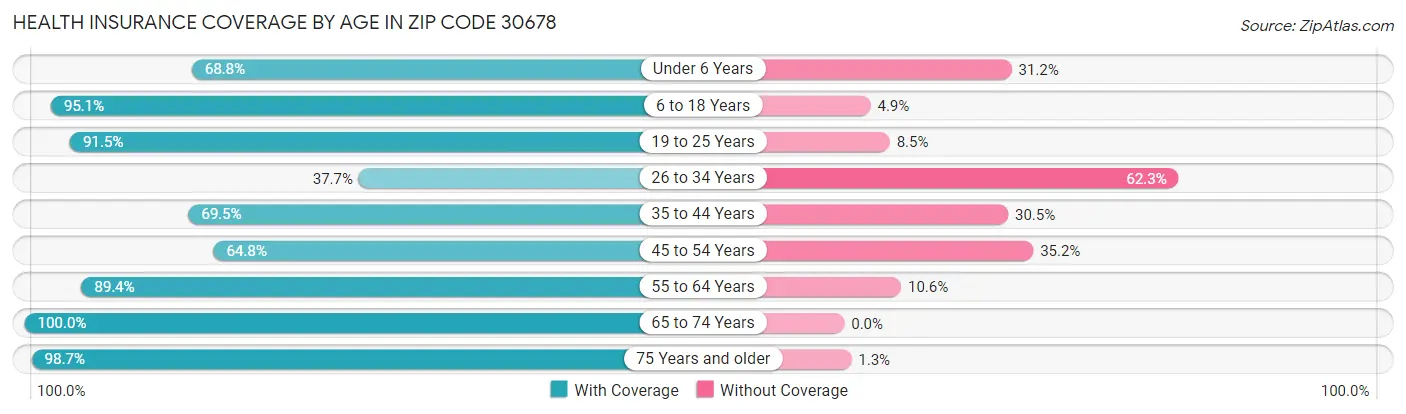 Health Insurance Coverage by Age in Zip Code 30678