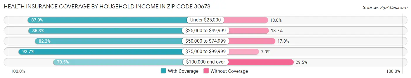 Health Insurance Coverage by Household Income in Zip Code 30678