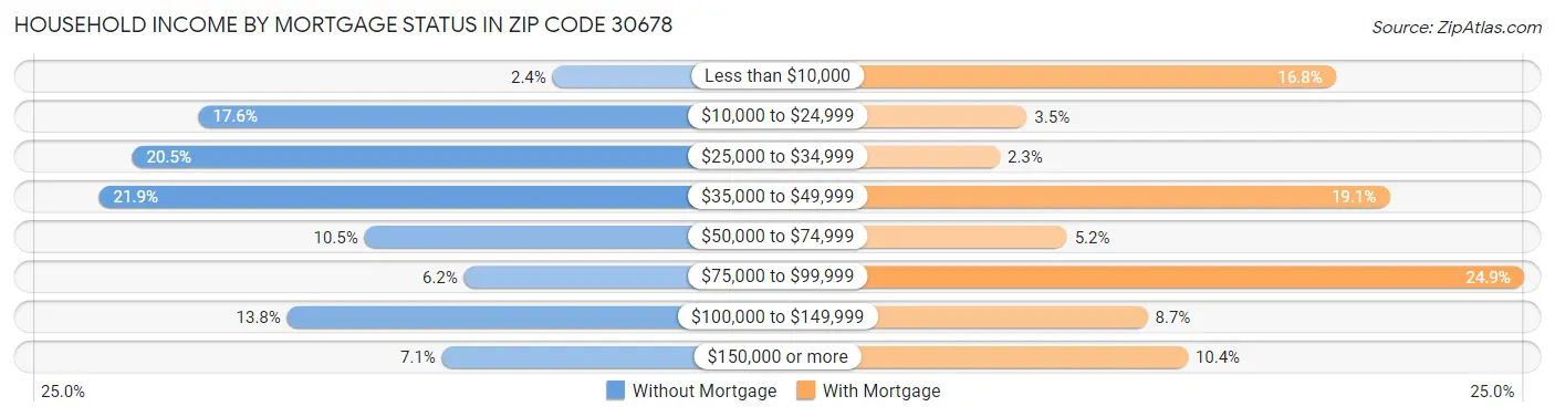 Household Income by Mortgage Status in Zip Code 30678