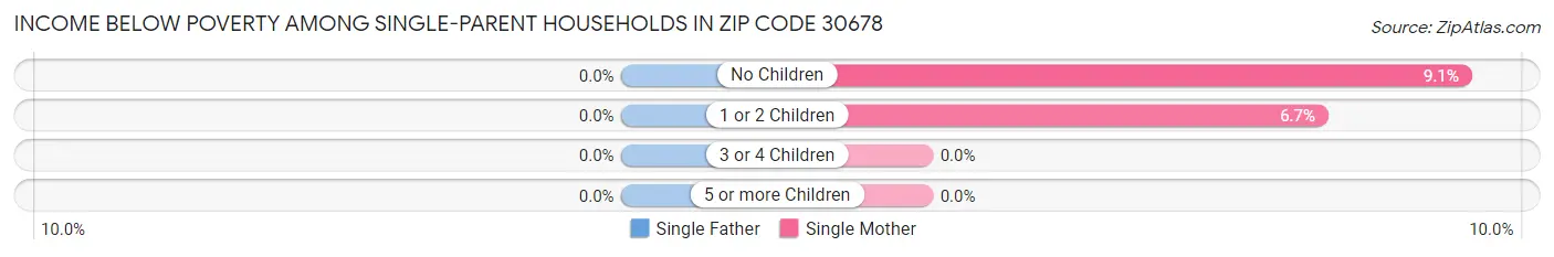 Income Below Poverty Among Single-Parent Households in Zip Code 30678
