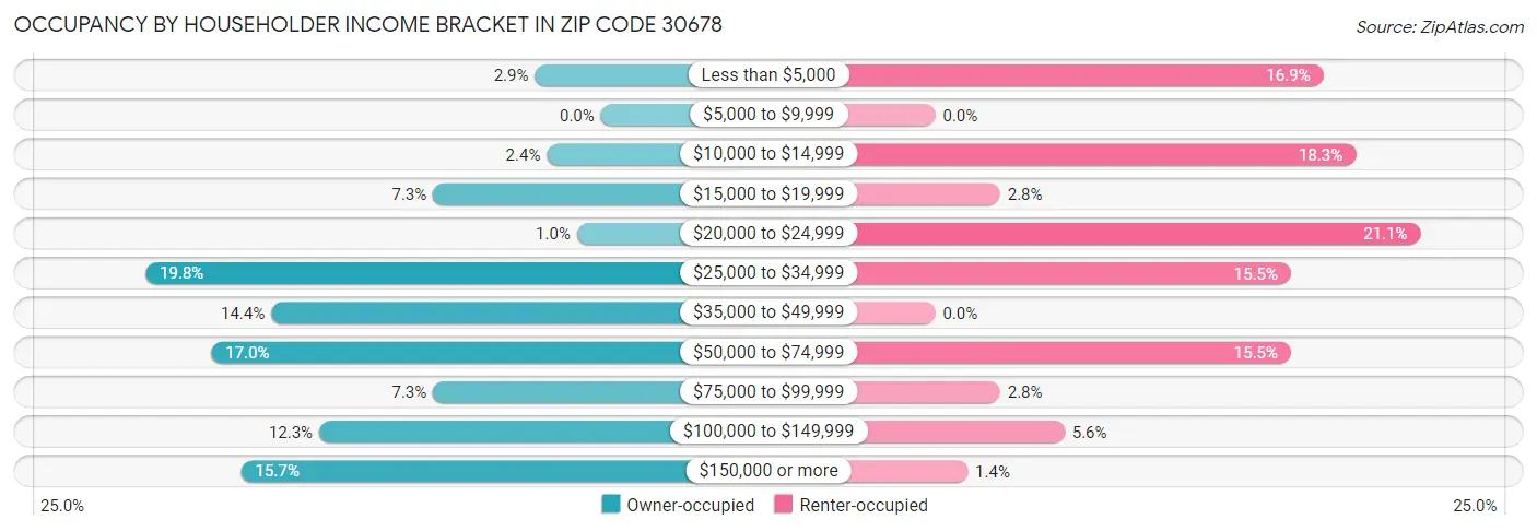 Occupancy by Householder Income Bracket in Zip Code 30678