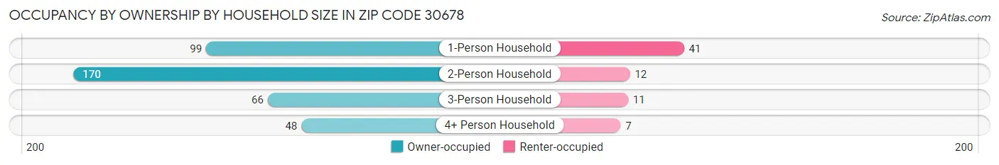 Occupancy by Ownership by Household Size in Zip Code 30678