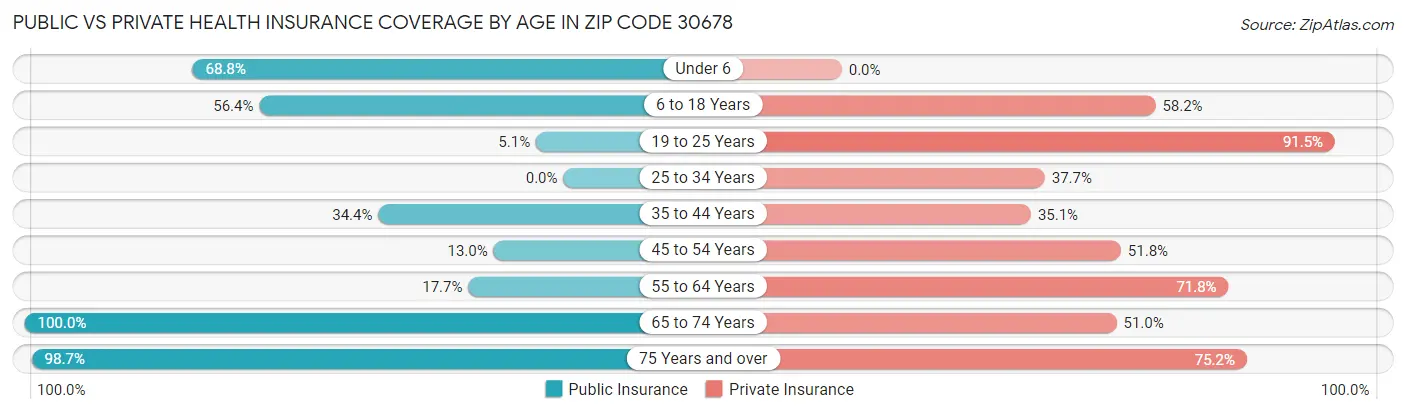 Public vs Private Health Insurance Coverage by Age in Zip Code 30678