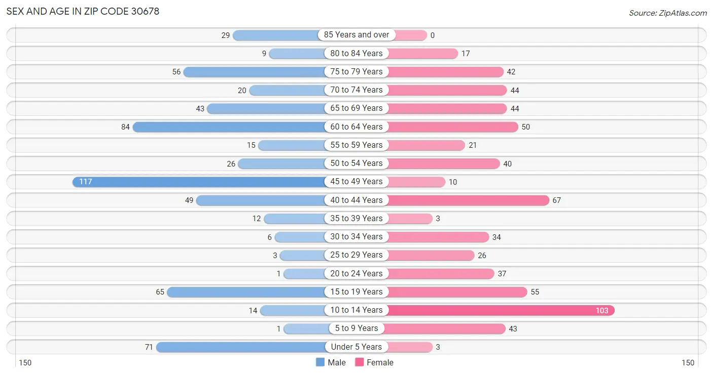 Sex and Age in Zip Code 30678