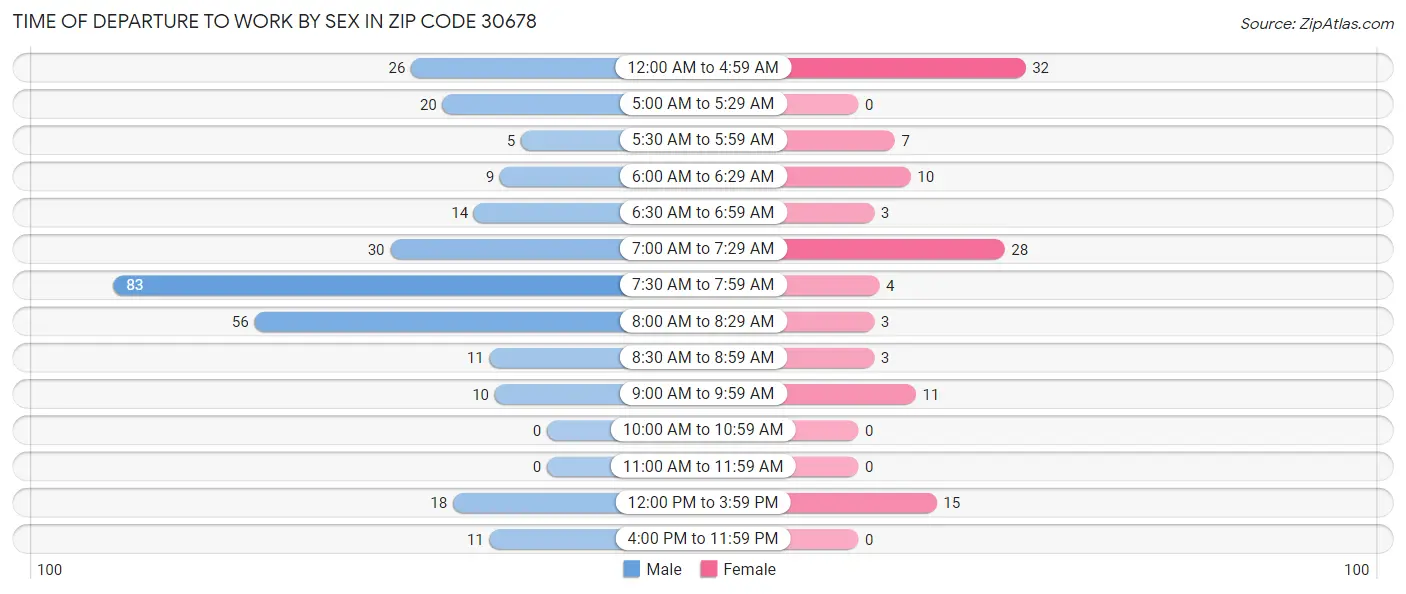 Time of Departure to Work by Sex in Zip Code 30678