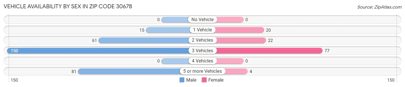 Vehicle Availability by Sex in Zip Code 30678