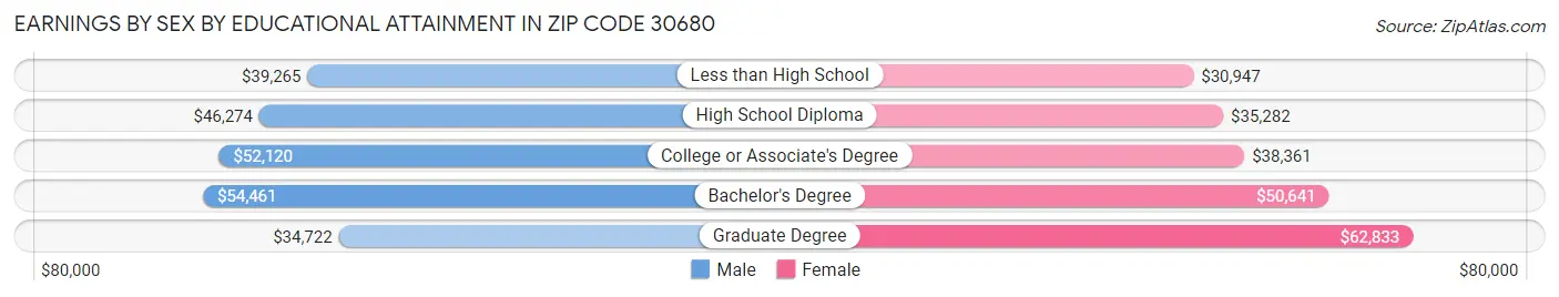 Earnings by Sex by Educational Attainment in Zip Code 30680