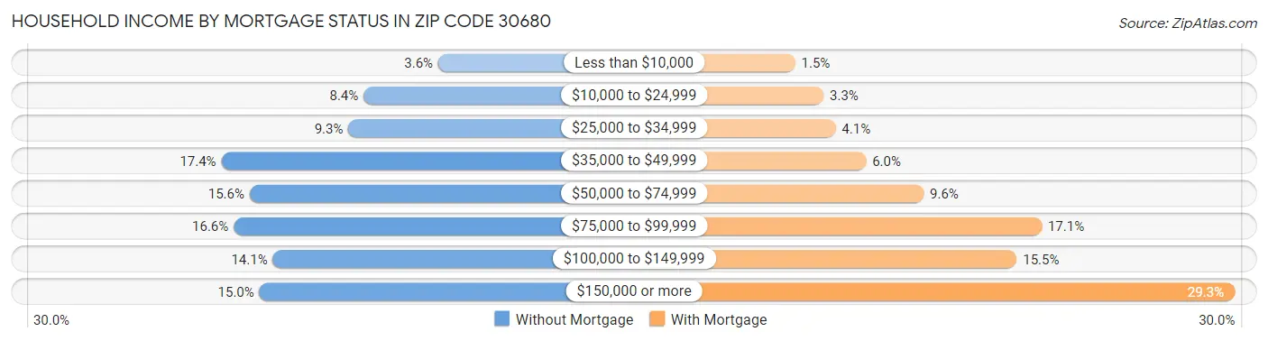 Household Income by Mortgage Status in Zip Code 30680