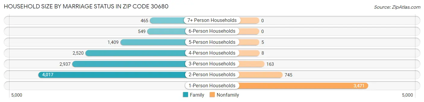 Household Size by Marriage Status in Zip Code 30680
