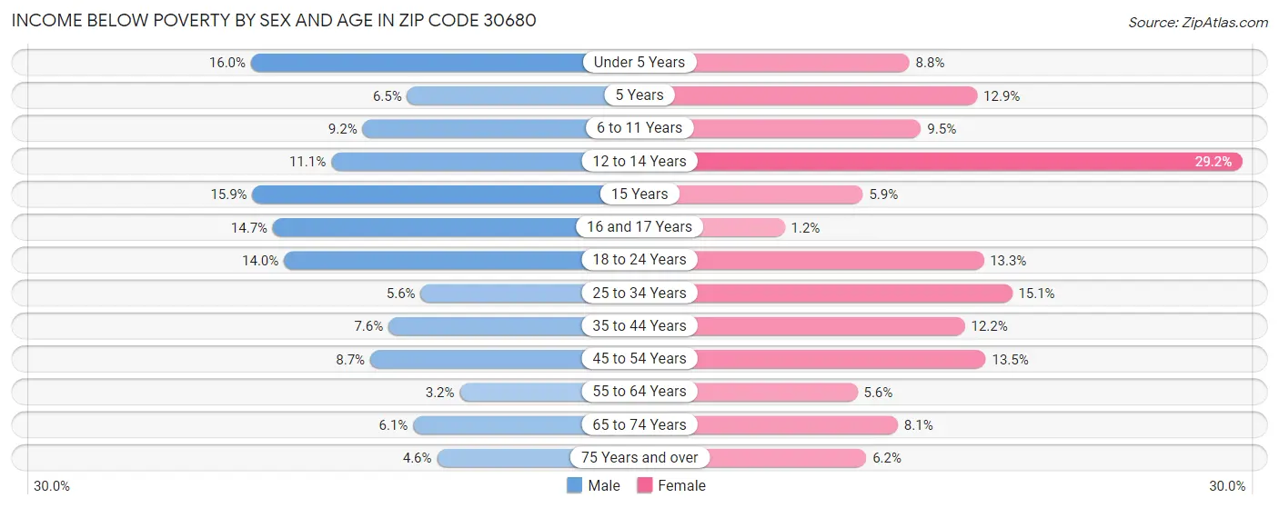 Income Below Poverty by Sex and Age in Zip Code 30680