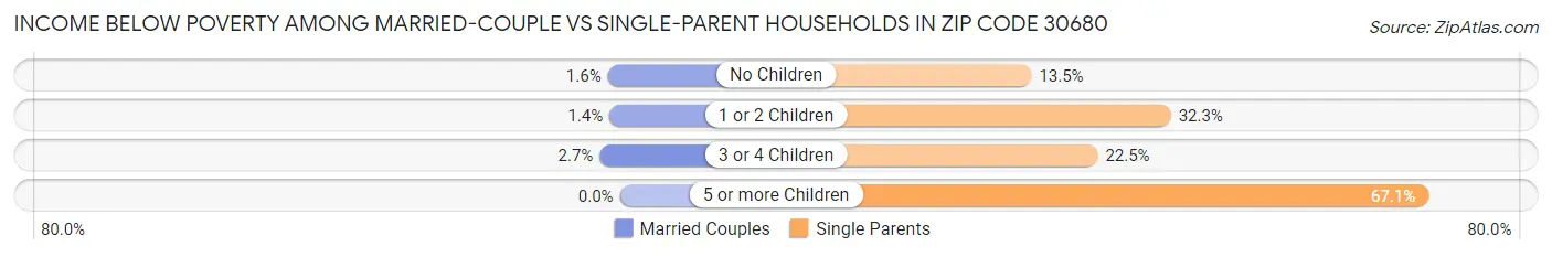 Income Below Poverty Among Married-Couple vs Single-Parent Households in Zip Code 30680