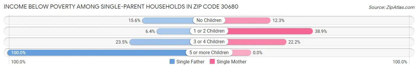 Income Below Poverty Among Single-Parent Households in Zip Code 30680