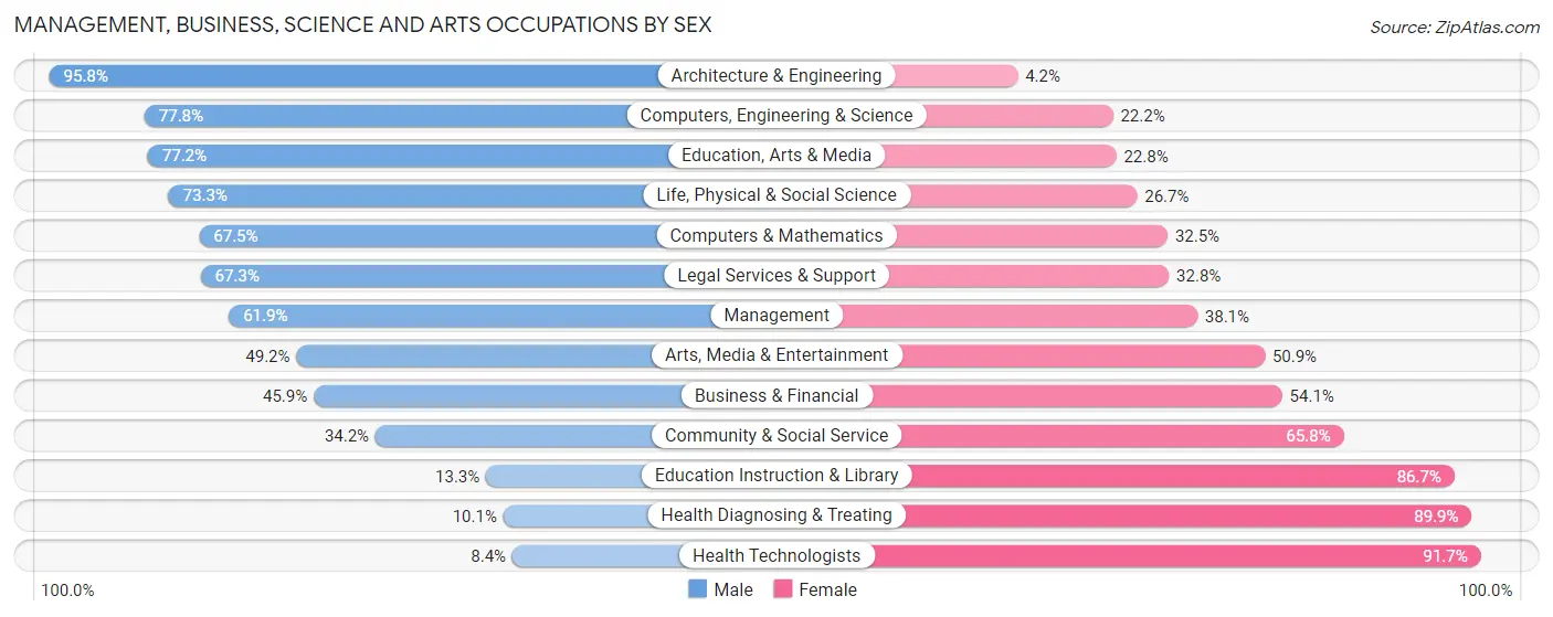 Management, Business, Science and Arts Occupations by Sex in Zip Code 30680