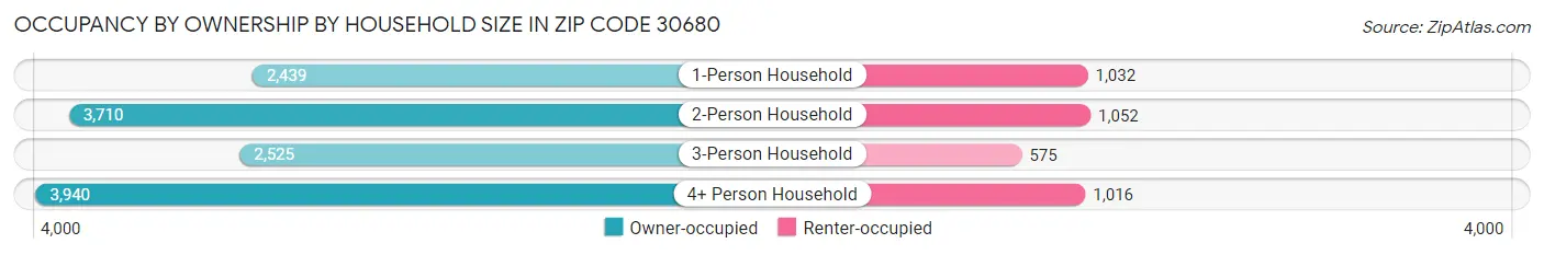 Occupancy by Ownership by Household Size in Zip Code 30680