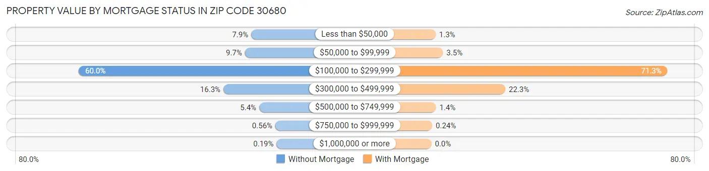 Property Value by Mortgage Status in Zip Code 30680