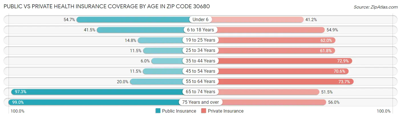 Public vs Private Health Insurance Coverage by Age in Zip Code 30680