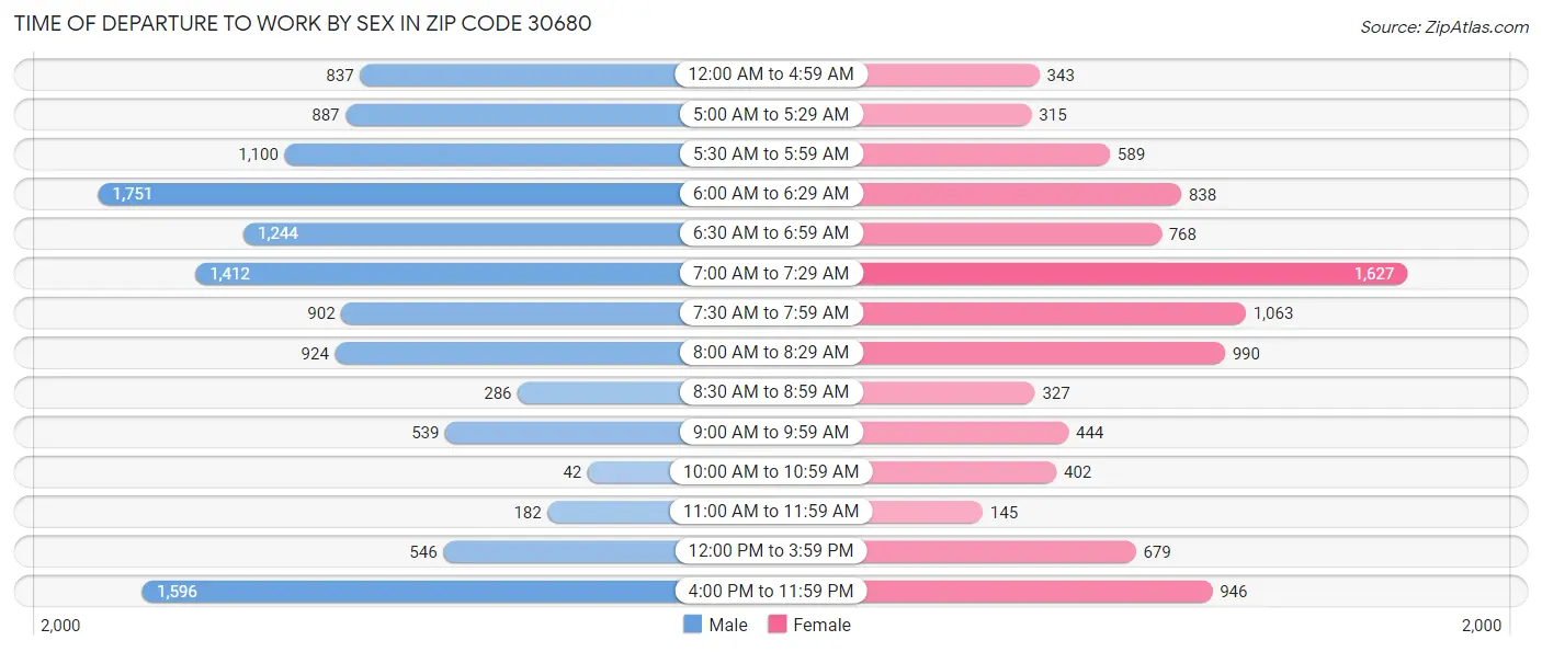 Time of Departure to Work by Sex in Zip Code 30680