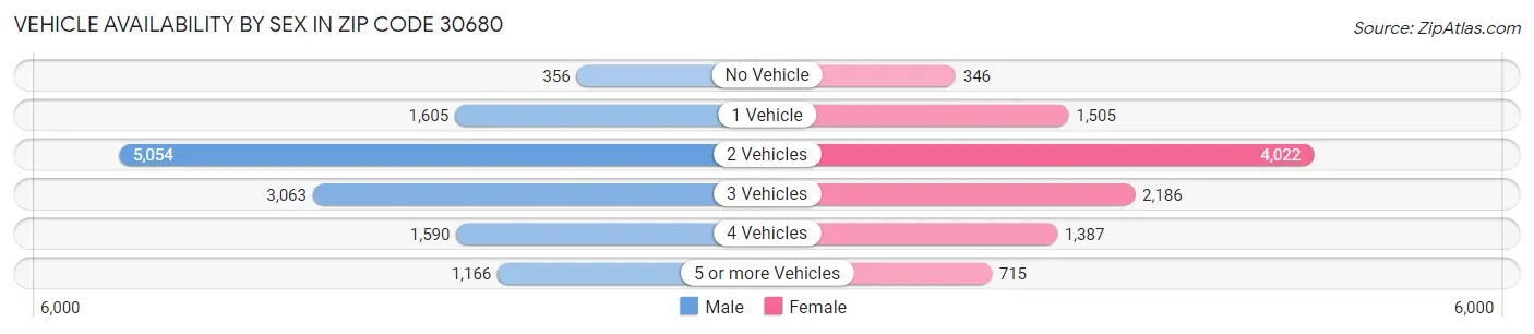 Vehicle Availability by Sex in Zip Code 30680