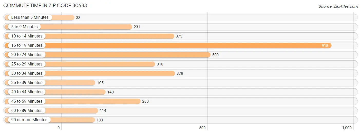 Commute Time in Zip Code 30683