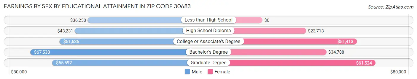 Earnings by Sex by Educational Attainment in Zip Code 30683