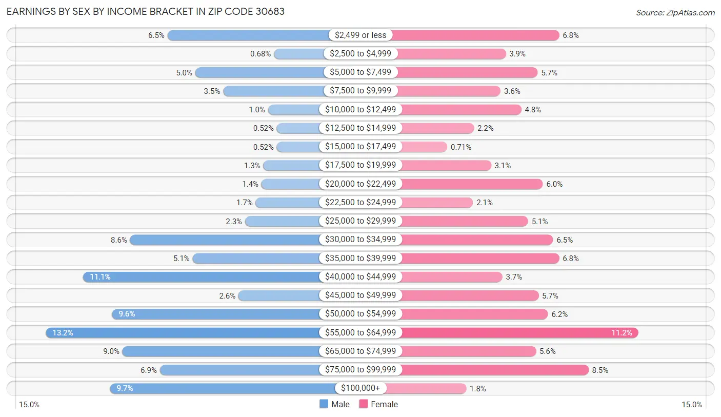 Earnings by Sex by Income Bracket in Zip Code 30683